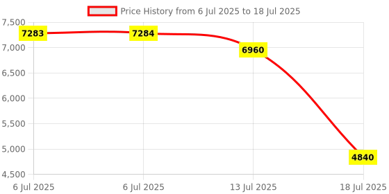 amazon.in Waveshare USB to CAN Adapter Model A, STM32 Chip Solution, Multiple Working Modes, Multi-System Compatible Price History Graph from 6 Jul 2025 to 13 Jul 2025