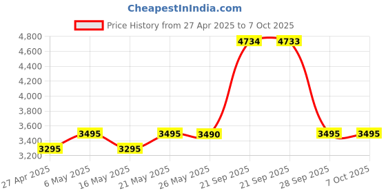 amazon.in Waveshare USB to RS232 / RS485 / TTL Industrial Isolated Converter with Original FT232RL Embedded Protection Circuits and Aluminium Alloy Enclosure for Industrial Control Equipments waveshare Price History Graph from 27 Apr 2025 to 7 Oct 2025
