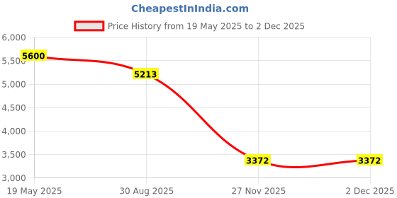 amazon.in Waveshare USB to RS232 / RS485 / TTL Industrial Isolated Converter with Original FT232RL Embedded Protection Circuits and Aluminium Alloy Enclosure for Industrial Control Equipments Price History Graph from 19 May 2025 to 30 Nov 2025