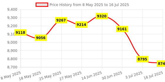 amazon.in Waveshare USB to RS232/485/TTL Converter Onboard FT232RL Industrial Grade USB to RS232 Converter Support Mac Linux Android Windows 11/10 / 8.1/8 / 7 Price History Graph from 8 May 2025 to 16 Jul 2025