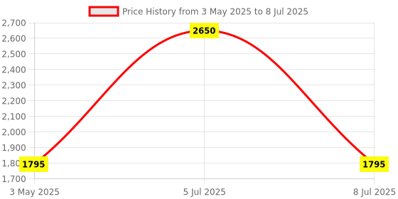 amazon.in Waveshare USB to RS485 Converter with Protection Circuits, Compatible with TVs waveshare Price History Graph from 3 May 2025 to 8 Jul 2025