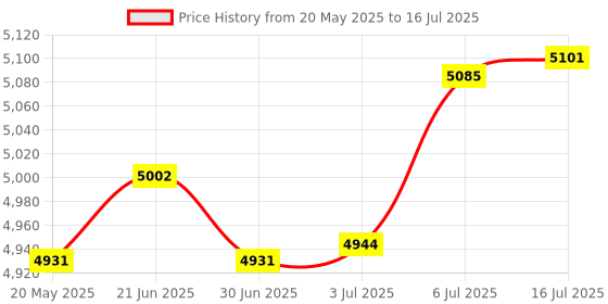 amazon.in Waveshare USB to UART/I2C/SPI/JTAG Converter, Supports Multiple Interfaces, Compatible with 3.3V and 5V, Multiple Protection Circuits, Multiple Systems Support Price History Graph from 20 May 2025 to 16 Jul 2025