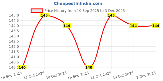 amazon.in WAVESPHERE Large Kitchen Scrubs | Juna for Kitchen Dish Washing | Clean Shine Non Scratch Brite Scrub Pads | Long Lasting Utensils Scrub Pads (Green, Large 4x6 inch, Pack of 5[Size 10x15 cm] Price History Graph from 19 Sep 2025 to 2 Dec 2025