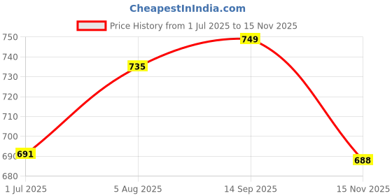 amazon.in wavewalker Croco EVA Men Clogs wavewalker Price History Graph from 1 Jul 2025 to 15 Nov 2025