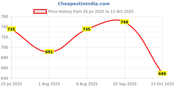 amazon.in wavewalker Croco EVA Men Clogs wavewalker Price History Graph from 25 Jul 2025 to 13 Oct 2025