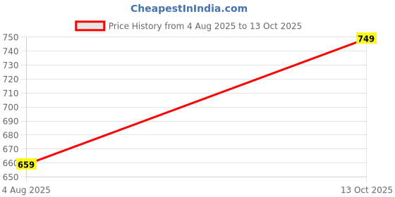 amazon.in wavewalker Croco EVA Men Clogs wavewalker Price History Graph from 4 Aug 2025 to 13 Oct 2025