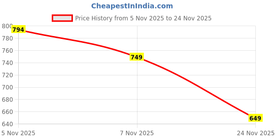 amazon.in wavewalker Gladiator EVA Men Clogs wavewalker Price History Graph from 5 Nov 2025 to 24 Nov 2025