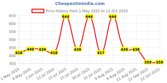 amazon.in Wavex All Purpose Cleaner and Degreaser Concentrate Engine Cleaner 1L | Car Cleaner Industrial Strength, Concentrated Formula Can be Diluted Down-Tough on Dirt but Easy on Your Car Price History Graph from 1 May 2025 to 12 Oct 2025