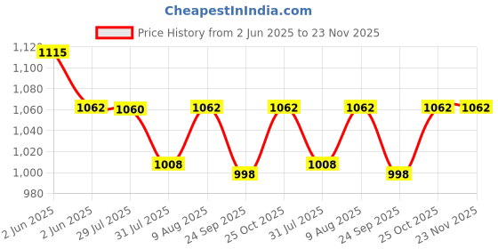 amazon.in Wavex All Wheel and Tyre Cleaner for Car Concentrate (1L) Combo With Tyre Cleaning Brush | Dilutes 15 Times with Water | Acid Free Formulation - All Wheel Safe - Also Car Alloy Wheel Cleaner Price History Graph from 2 Jun 2025 to 22 Nov 2025