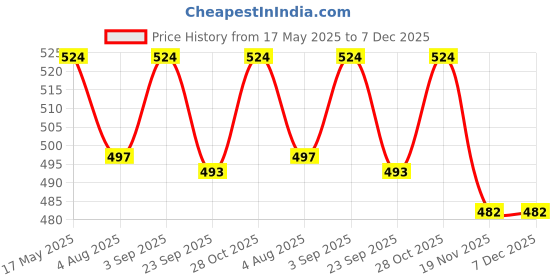 amazon.in Wavex Bike Cleaning Kit - Instant Shine Bike Polish 350ml and Metal Polish For Chrome 350ml | Cleans, Shines and Protects (Set of 2) Price History Graph from 17 May 2025 to 6 Dec 2025
