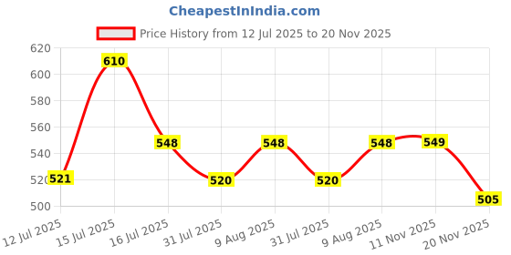 amazon.in Wavex Black Trim Renew Plus Combo with Applicator Pad | 350ml Plastic & Rubber Restorer | Revives Faded Exterior Trim & Bumpers | Long-Lasting UV Protection | Wash Resistant Price History Graph from 12 Jul 2025 to 20 Nov 2025
