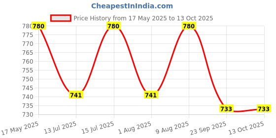 amazon.in Wavex Brass Pressure Washer Gun Adapter to 1/4" Quick Connect Fitting (Bosch - for Non AQT Models) Price History Graph from 17 May 2025 to 13 Oct 2025