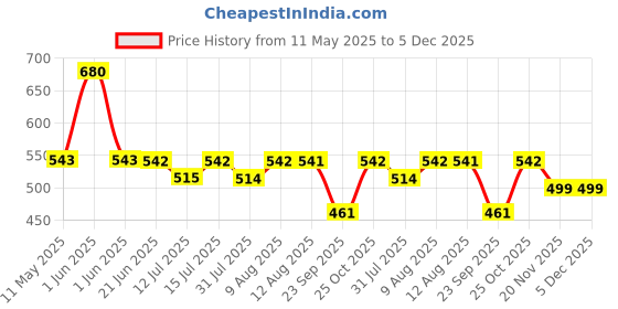 amazon.in Wavex Car Liquid Wax Spray 650ml, Car Polish Spray and Wipe Formula for long lasting Miraculous Shine, Infused with Rich Blueberry Fragrance wavex Price History Graph from 11 May 2025 to 5 Dec 2025