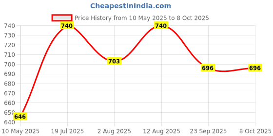 amazon.in Wavex Car Polish One Step Polishing Compound 1L | Paint Correction Compound wavex Price History Graph from 10 May 2025 to 7 Oct 2025