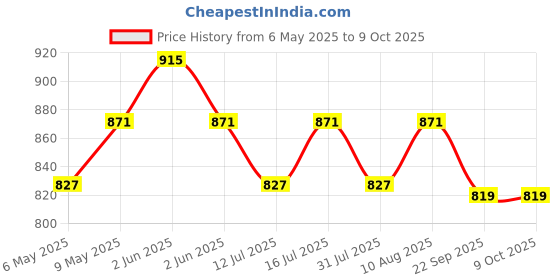 amazon.in WaveX Car Polish Paint Sealant, Liquid, 650 Ml | Better Than Car Wax wavex Price History Graph from 6 May 2025 to 7 Oct 2025