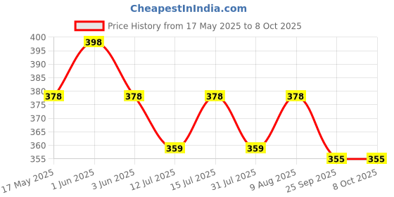 amazon.in Wavex Car Shampoo and Bike Shampoo 350ml | For Matte Painted Vehicles | Foaming Shampoo For Matte Bikes and Cars wavex Price History Graph from 17 May 2025 to 8 Oct 2025