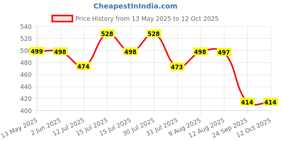 amazon.in Wavex Car Shampoo Ceramic Car Wash 650 ml | Specially for Ceramic Coated Vehicles | Graphene+SiO2 Infused | Maintains Life of Coating wavex Price History Graph from 13 May 2025 to 11 Oct 2025
