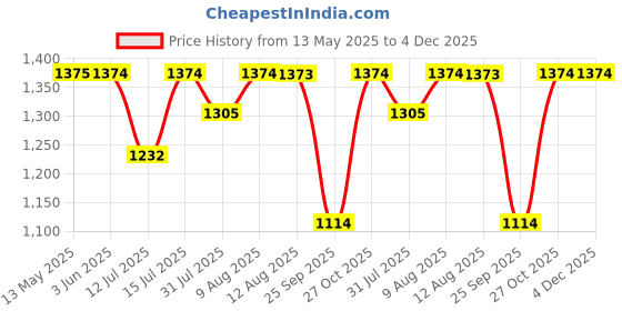 amazon.in Wavex Car Shampoo Extreme Wash 5L with Two Pcs Microfiber Cloth 40x40cm 340gsm | pH Neutral | Also works as Foam Wash Shampoo wavex Price History Graph from 13 May 2025 to 4 Dec 2025