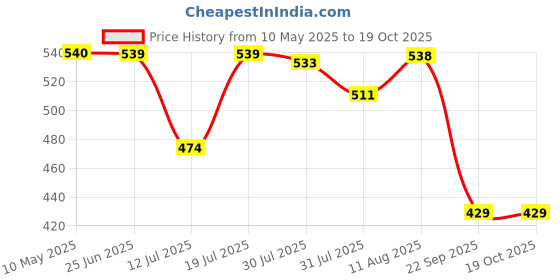 amazon.in Wavex Car Shampoo Wash and Wax 1L pH Neutral Gives Wet Look Shine, Buttery Smooth Feel - Leaves No Water Spots wavex Price History Graph from 10 May 2025 to 18 Oct 2025
