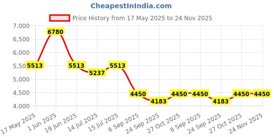 amazon.in Wavex Car Washer Gun + Car Shampoo | Car Foam Sprayer | Foam Cannon 3.0 + Foam Wash Car Shampoo Concentrate 5Ltr pH Neutral, Extreme Suds Snow White Foam, Highly Effective on Dust and Grime Price History Graph from 17 May 2025 to 24 Nov 2025