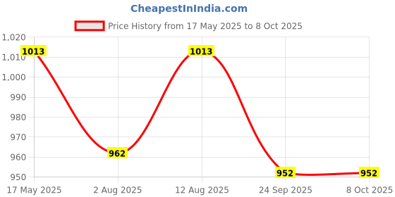 amazon.in Wavex Car Wax Ceramic Graphene Paste Wax Infused with SIO2 160g | Premium Graphene Rich Protection for Superior Hydrophobicity, Gloss and Paint Protection Price History Graph from 17 May 2025 to 8 Oct 2025