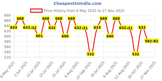 amazon.in WaveX Carnauba Wax Car Polish Cream (1 L) | Car Wax That Provides Deep Wet Shine | Car Wax Polish For Car Paint, Headlights & Chrome Components wavex Price History Graph from 9 May 2025 to 26 Nov 2025