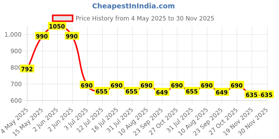 amazon.in Wavex Ceramic Tyre Dresser 650ml | Superior Protection with Extra Shine | Ceramic Power Tyre Polish for Car Price History Graph from 4 May 2025 to 29 Nov 2025