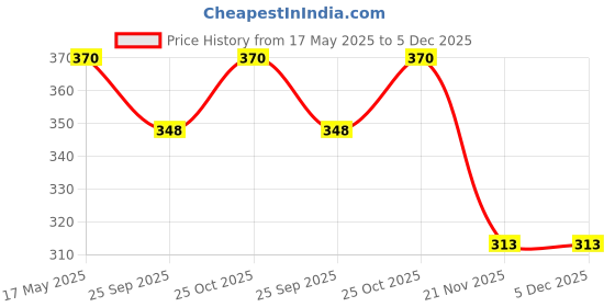amazon.in Wavex Clay Lubricant Spray 350ml Price History Graph from 17 May 2025 to 4 Dec 2025