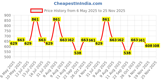 amazon.in Wavex Dashboard Polish and Leather Conditioner + Protectant (1L) Car Dashboard Polish | Car Polish for Interior Plastic, Leather, Vinyl & Rubber | Dashboard Polish that Protects, Shines & Conditions wavex Price History Graph from 6 May 2025 to 25 Nov 2025