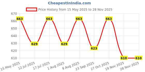 amazon.in Wavex Dashboard Polish and Leather Conditioner + Protectant (1L) Car Dashboard Polish | Car Polish for Interior Plastic, Leather, Vinyl & Rubber | Dashboard Polish That Protects, Shines & Conditions wavex Price History Graph from 15 May 2025 to 27 Nov 2025