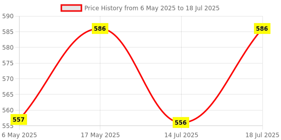 amazon.in WaveX Empty Container Bottles (3 Spray Containers + 3 Pull Push Containers), Transparent wavex Price History Graph from 6 May 2025 to 14 Jul 2025