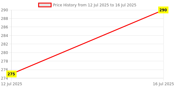 amazon.in WaveX Empty Container Bottles (Pack of 3 Spray Containers) wavex Price History Graph from 12 Jul 2025 to 16 Jul 2025