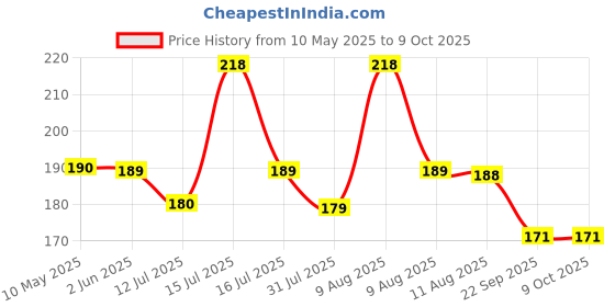 amazon.in Wavex FA Foam Applicator Sponge (3 Pcs) Price History Graph from 10 May 2025 to 9 Oct 2025