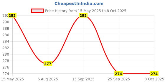 amazon.in Wavex FA Foam Applicator Sponge (6 Pcs) wavex Price History Graph from 15 May 2025 to 7 Oct 2025
