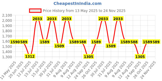 amazon.in Wavex Foam Car Shampoo Concentrate 5Ltr pH Neutral, Extreme Suds Snow White Foam, Highly Effective on Dust and Grime wavex Price History Graph from 13 May 2025 to 24 Nov 2025