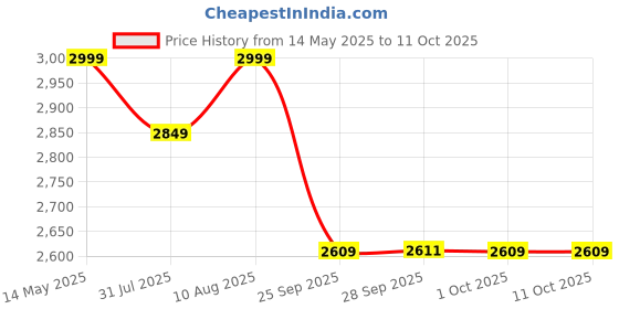 amazon.in Wavex Foam Sprayer Cannon 3.0 for Pressure Washer | Upgraded 5 Foaming Actions Gives Ultimate Control Over Shampoo Foam| Generates Super Thick Snow Foam Price History Graph from 14 May 2025 to 10 Oct 2025