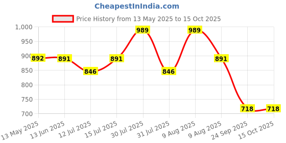 amazon.in Wavex Grit Safe and Detailing Car Wash Bucket, plastic wavex Price History Graph from 13 May 2025 to 15 Oct 2025