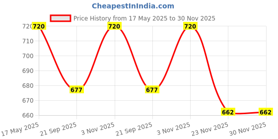 amazon.in WaveX Heavy Duty Car Exterior Trim Cleaner 1 Ltr | Removes browning layer from black plastic, Stubborn Rust, Hardwater spots, and buildup from edges, Cleans Logo and Grills Price History Graph from 17 May 2025 to 30 Nov 2025