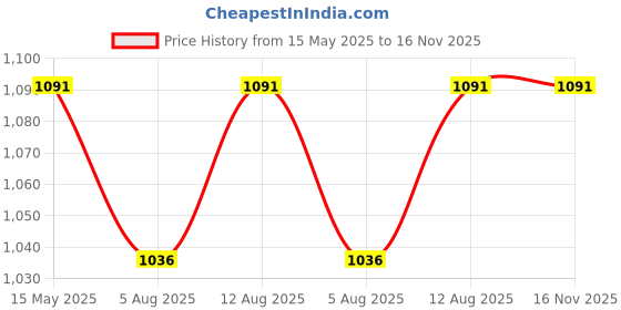 amazon.in Wavex Instant Ceramic Coating for Car - 650ml – Easy to Apply – Just Spray and Wipe – Super Hydrophobic, Extreme Gloss, Smoothness and Protects Paint Price History Graph from 15 May 2025 to 16 Nov 2025