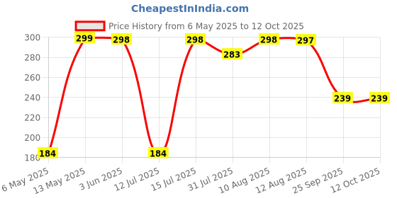 amazon.in Wavex Instant Shine Bike Polish 350ml | All in One Bike Polish for Restoring Showroom Look of Bikes & Scooters Price History Graph from 6 May 2025 to 12 Oct 2025