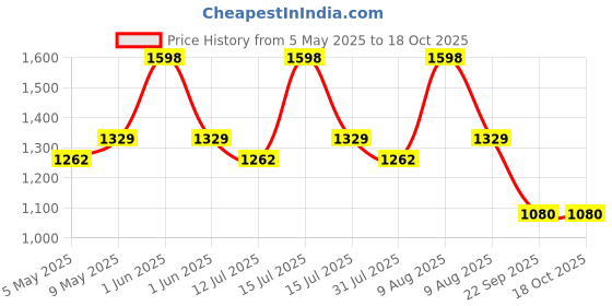 amazon.in Wavex Matte Black Tyre Dressing (5L) | Liquid Car Tyre Polish for Dry to Touch, Zero Dust Attraction wavex Price History Graph from 5 May 2025 to 17 Oct 2025