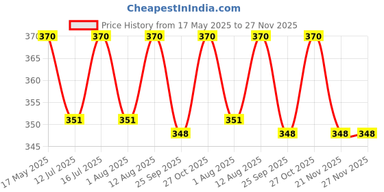 amazon.in Wavex Matte Finish Bike Polish Maintainer 300ml + Wavex Microfiber Yellow Cloth Towel 350GSM 40X40CM Price History Graph from 17 May 2025 to 27 Nov 2025