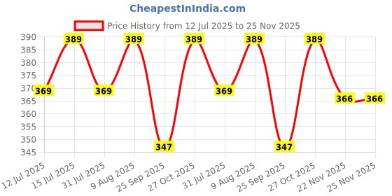 amazon.in WaveX Microfiber 2-in-1 Car Wash Mitt - Dual-Sided for Car Wash & Car Wax - Gentle & Effective Cleaning - Reusable & Machine Washable - Car wash Gloves wavex Price History Graph from 12 Jul 2025 to 24 Nov 2025