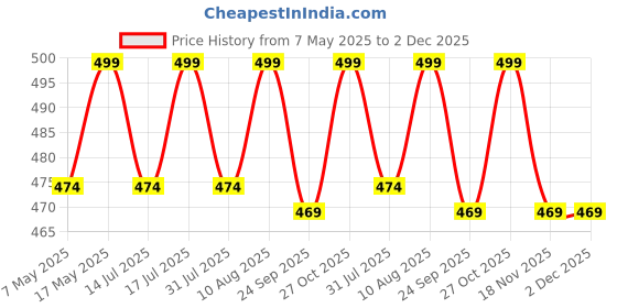 amazon.in Wavex Microfiber Washing Liquid 1 Ltr | Dissolves wax, polish and other detailing chemicals makes fabric soft and new Price History Graph from 7 May 2025 to 1 Dec 2025