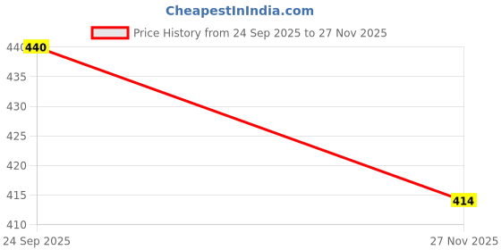 amazon.in Wavex Microfiber Washing Sponge – Ultra Soft, Scratch-Free Cleaning Pad for Car, Home, and Kitchen – Super Absorbent, Reusable, Lint-Free – 2-Pack Price History Graph from 24 Sep 2025 to 27 Nov 2025