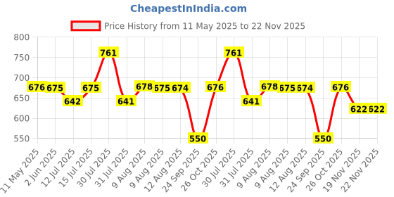 amazon.in Wavex Plastic Restorer | Silicone Glaze Car Polish Concentrate 1L | Multi Dresser | Dilutes Upto 4:1 for Desired Shine wavex Price History Graph from 11 May 2025 to 22 Nov 2025