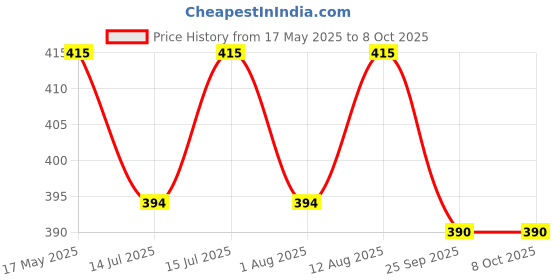 amazon.in WaveX Plastic Tyre Cleaning Brush - Effective Bristles For Spotless Tyres - Comfortable Grip - Versatile Design - Efficient And Durable Tyre Cleaning Tool,Black Price History Graph from 17 May 2025 to 8 Oct 2025