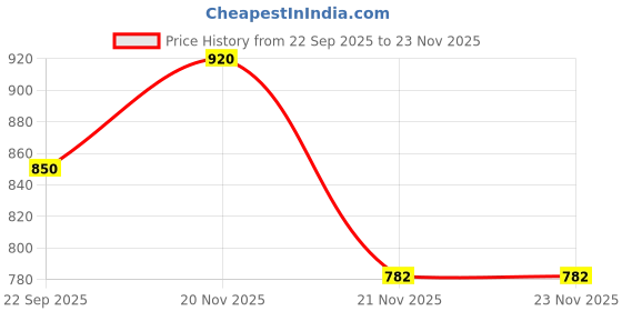 amazon.in Wavex PPF Protect – Essential Aftercare Spray for Paint Protection Film (PPF) & Vinyl Wraps | Hydrophobic Shine, Dust Remover & Streak-Free Finish | Safe on Gloss, Matte & Satin Surfaces – 500ml Price History Graph from 22 Sep 2025 to 23 Nov 2025
