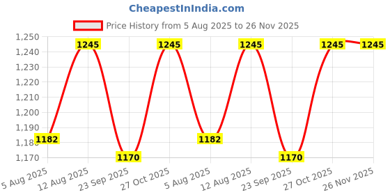 amazon.in Wavex Rubbing Compound for Super Heavy Cut |Medium Cut with Polish | Final finish Super High Gloss | Car Care Kit (Set Of 3) Price History Graph from 5 Aug 2025 to 25 Nov 2025