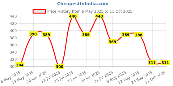 amazon.in Wavex Silicone Emulsion 1kg | All in One Universal Polish for Automotive, Household and Industrial Applications Price History Graph from 6 May 2025 to 11 Oct 2025